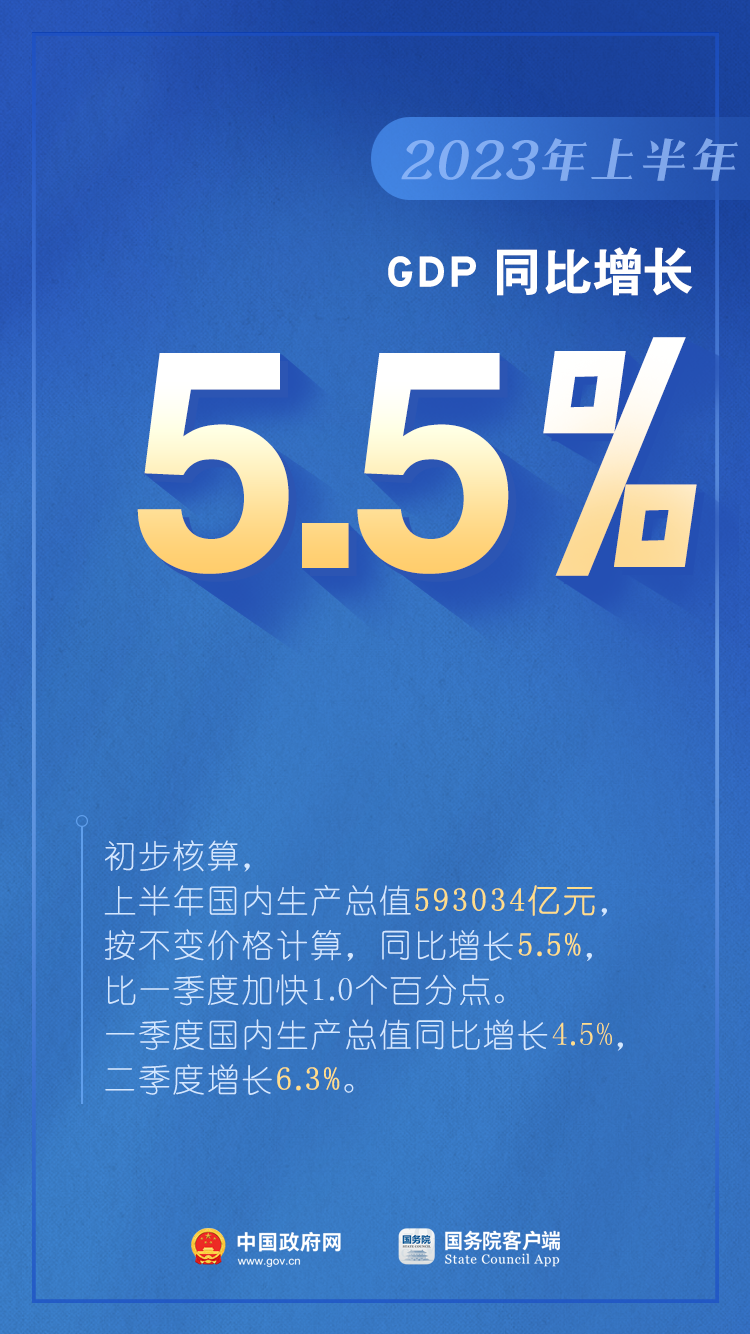 如何看待上半年GDP增長(zhǎng)5.5%？是否有通縮情況？權(quán)威回應(yīng)（含：10圖看2023年上半年中國(guó)經(jīng)濟(jì)）(圖1)