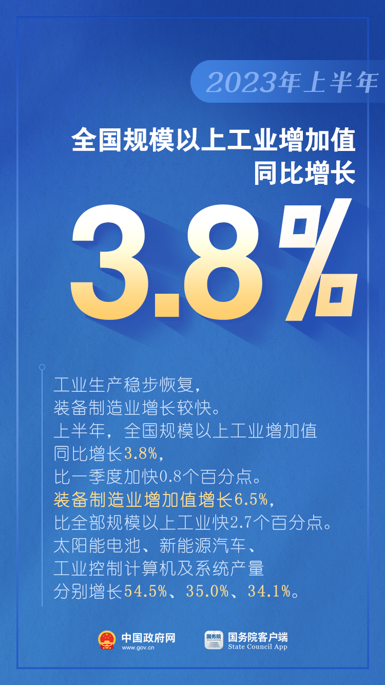 如何看待上半年GDP增長(zhǎng)5.5%？是否有通縮情況？權(quán)威回應(yīng)（含：10圖看2023年上半年中國(guó)經(jīng)濟(jì)）(圖3)