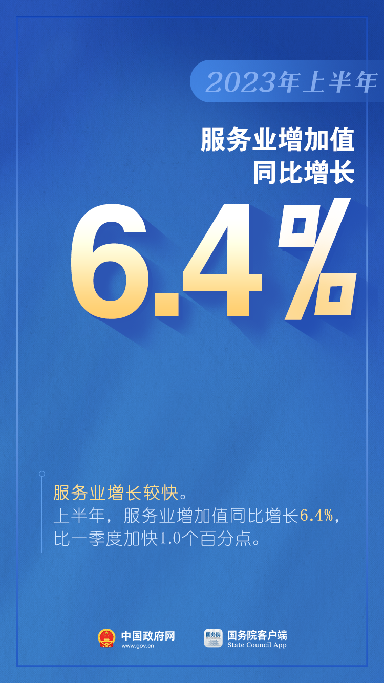 如何看待上半年GDP增長(zhǎng)5.5%？是否有通縮情況？權(quán)威回應(yīng)（含：10圖看2023年上半年中國(guó)經(jīng)濟(jì)）(圖4)
