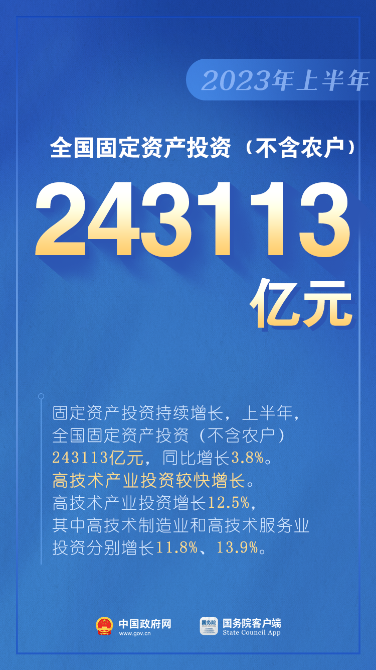 如何看待上半年GDP增長(zhǎng)5.5%？是否有通縮情況？權(quán)威回應(yīng)（含：10圖看2023年上半年中國(guó)經(jīng)濟(jì)）(圖6)