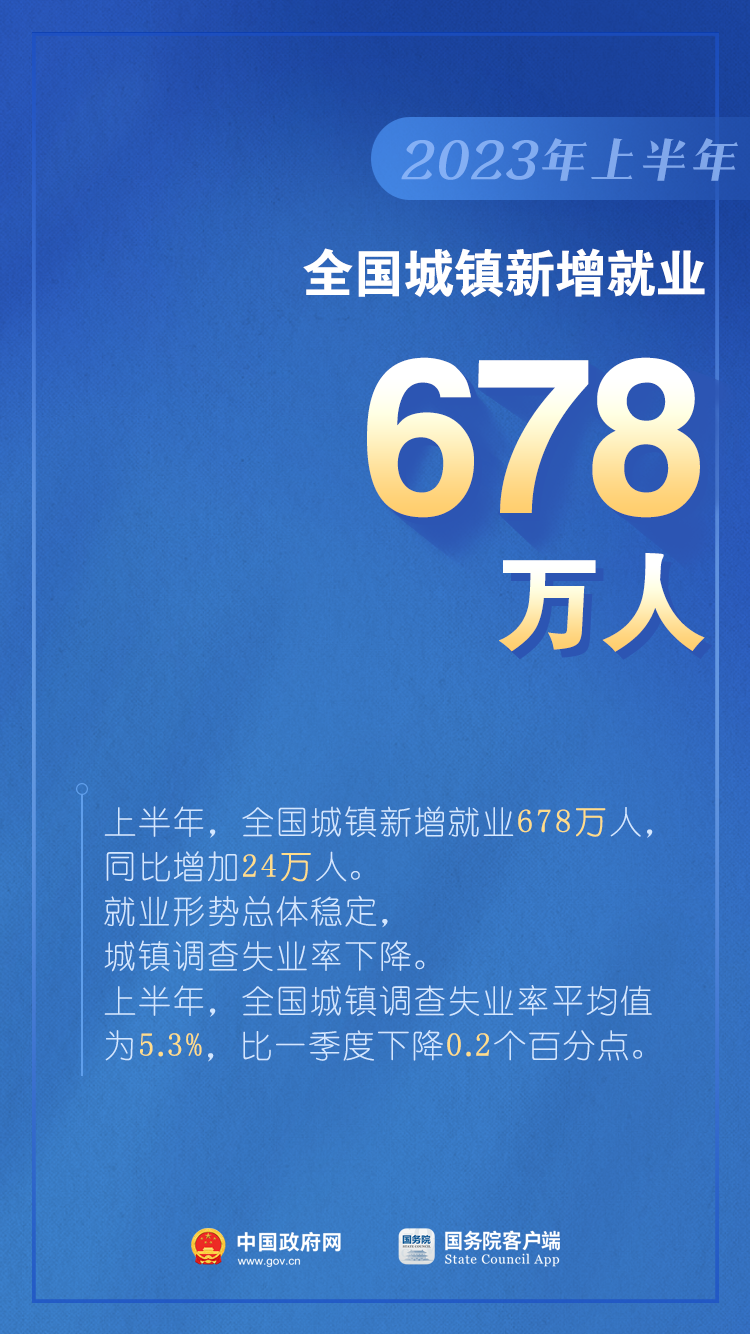 如何看待上半年GDP增長(zhǎng)5.5%？是否有通縮情況？權(quán)威回應(yīng)（含：10圖看2023年上半年中國(guó)經(jīng)濟(jì)）(圖9)