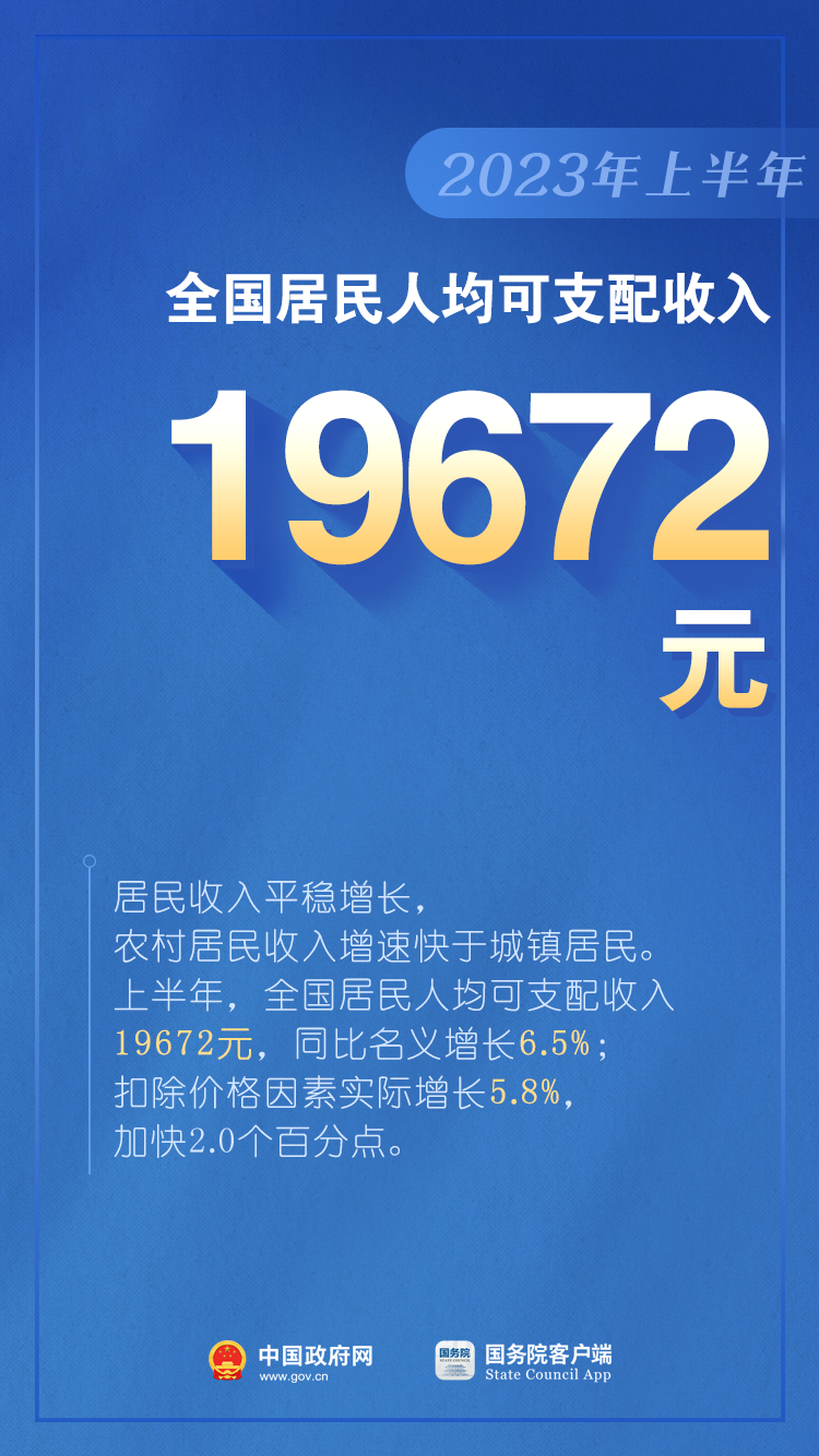 如何看待上半年GDP增長(zhǎng)5.5%？是否有通縮情況？權(quán)威回應(yīng)（含：10圖看2023年上半年中國(guó)經(jīng)濟(jì)）(圖10)