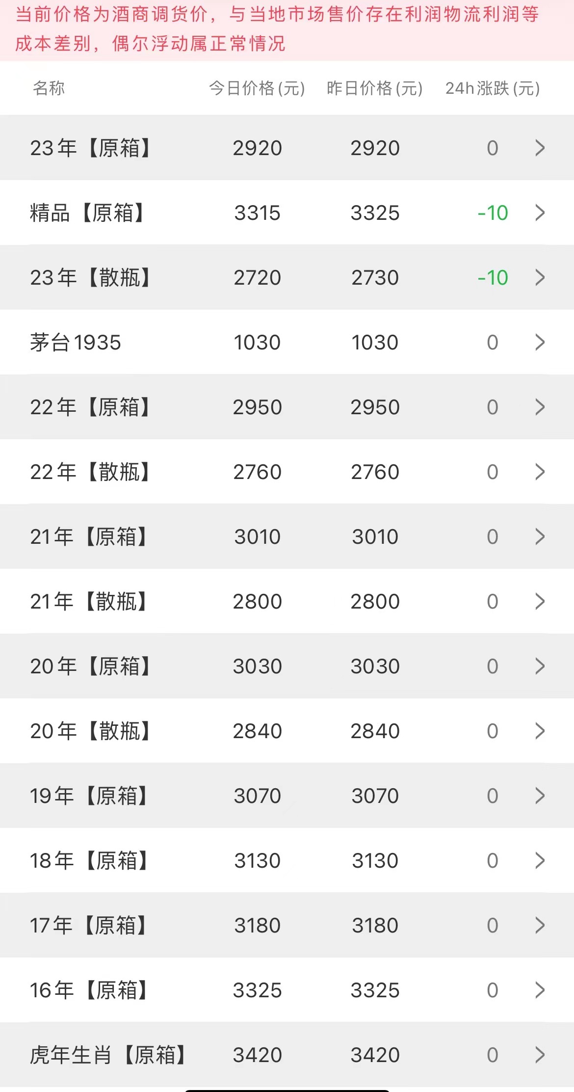 今日茅臺(tái)價(jià)格2023.7.18 節(jié)氣下跌(圖2) 今日茅臺(tái)價(jià)格2023.7.18 節(jié)氣下跌(圖2)