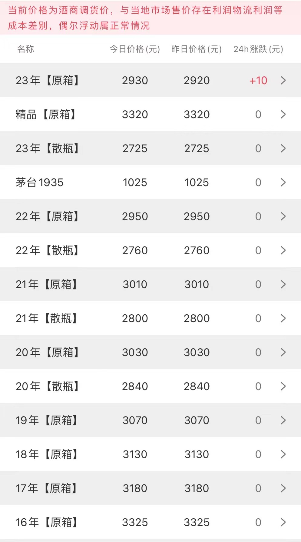  今日茅臺價格2023.7.27 新飛天原箱漲(圖2)