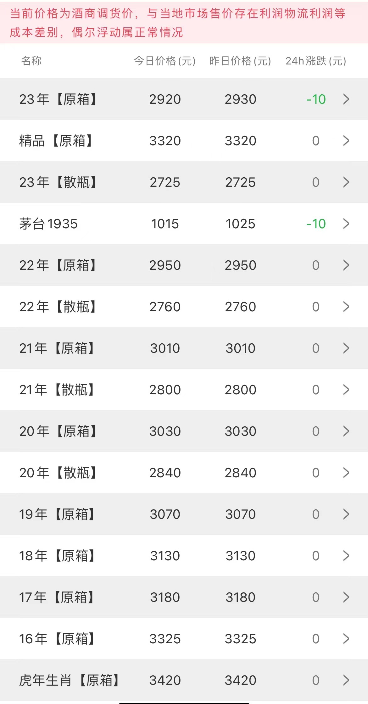 今日茅臺價格2023.7.30(圖2)
