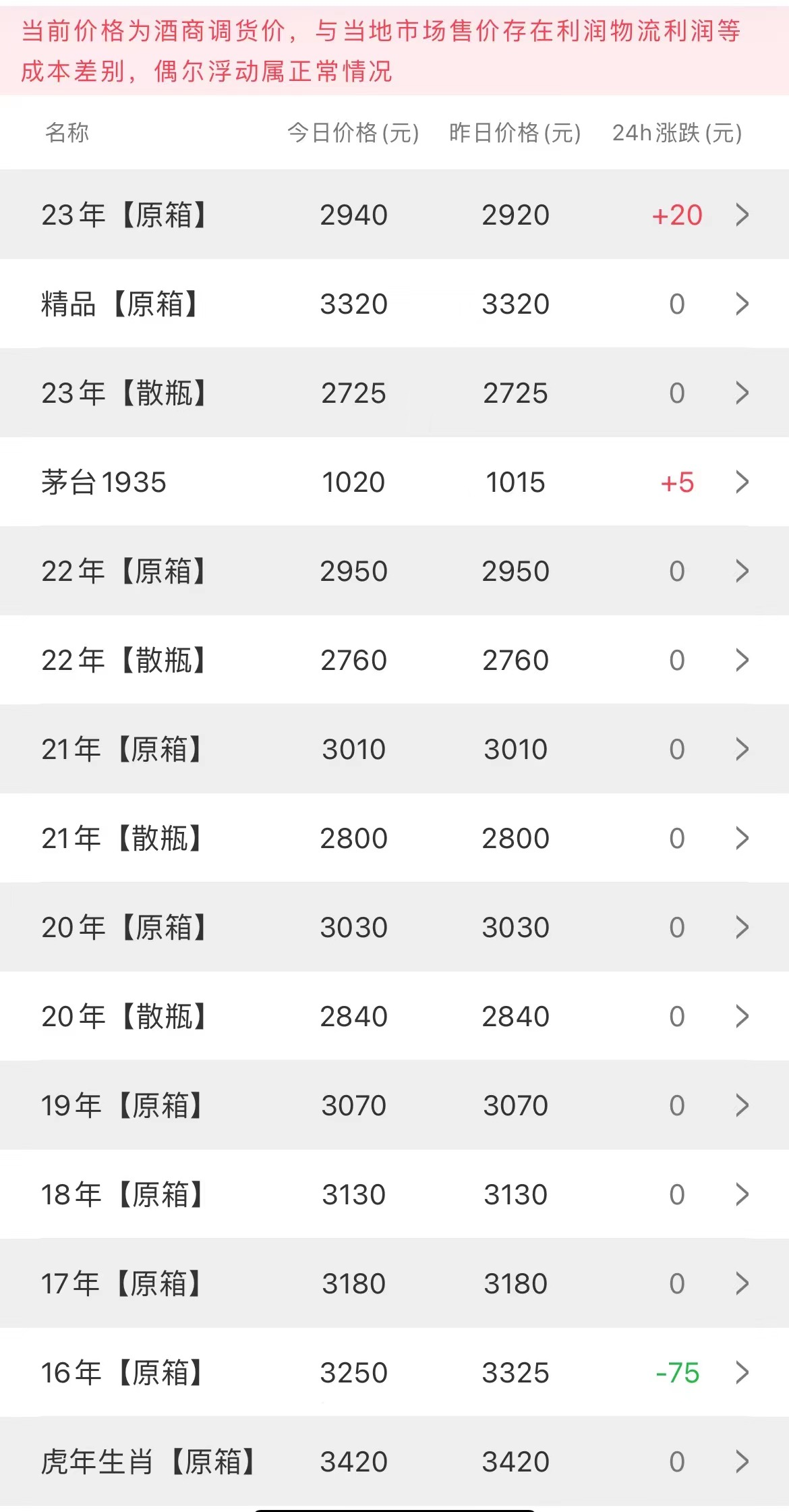 今日茅臺(tái)價(jià)格2023.8.2 全線大漲！(圖2)