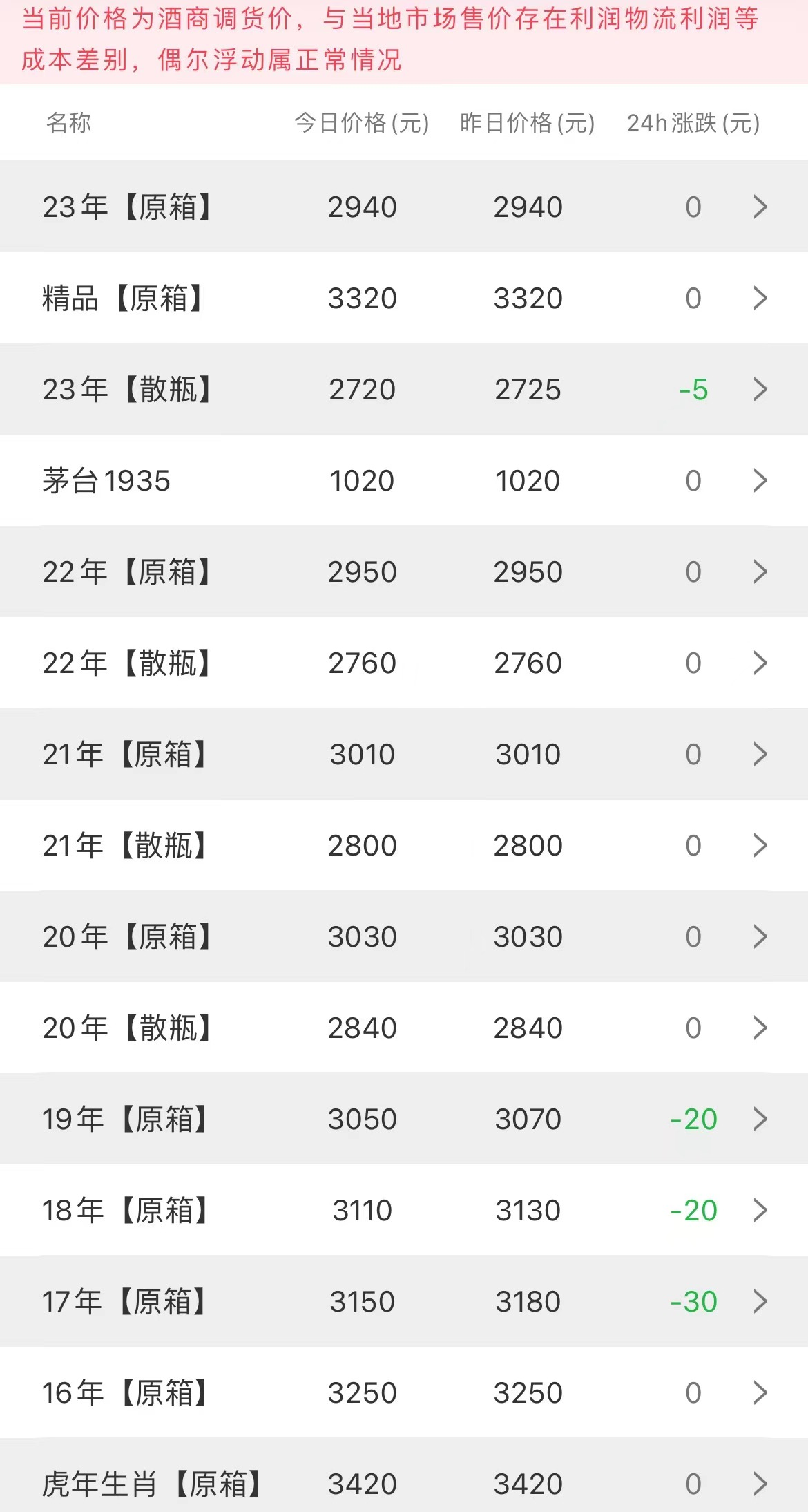 image.png 今日茅臺(tái)價(jià)格2023.8.3 節(jié)氣價(jià)格波動(dòng)(圖2)