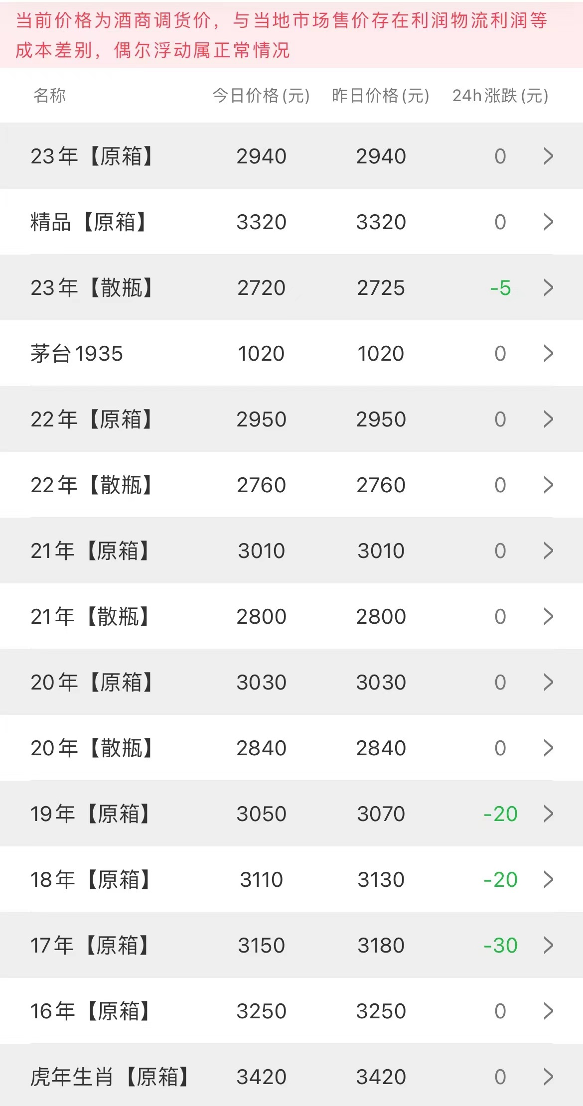 今日茅臺(tái)價(jià)格2023.8.4(圖2)
