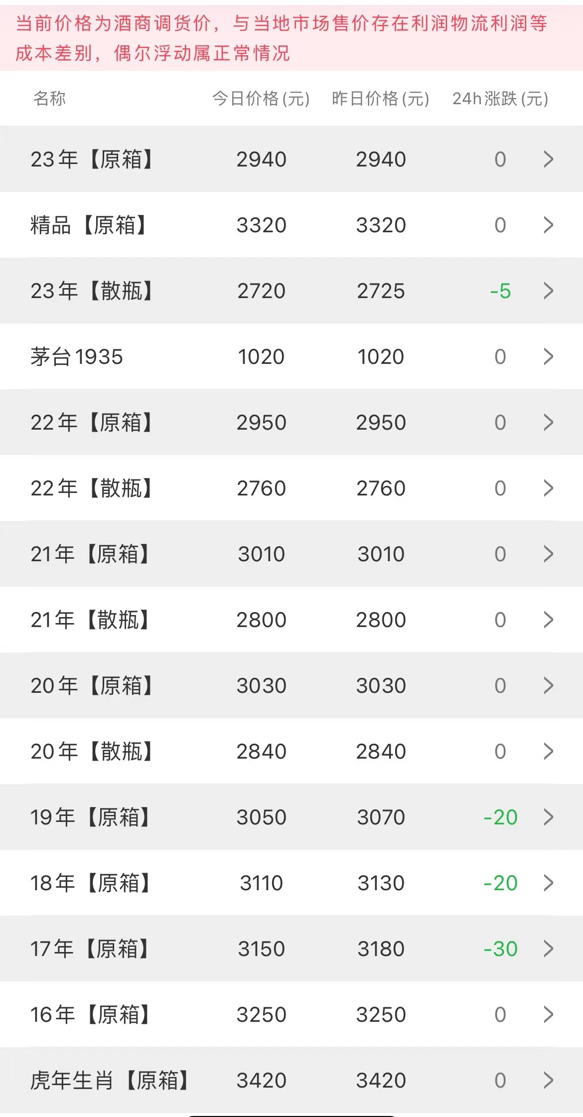 今日茅臺價格2023.8.5 節(jié)氣下跌(圖2)