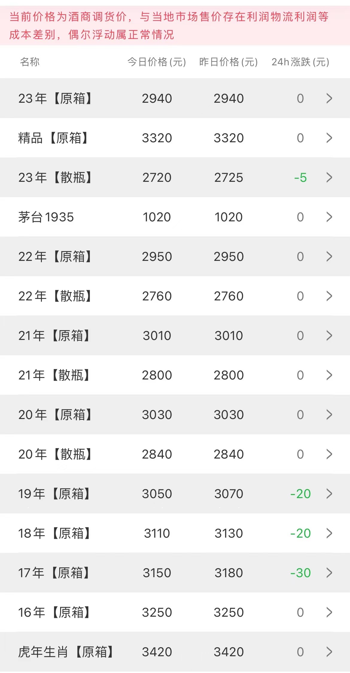 今日茅臺價格2023.8.6(圖2)