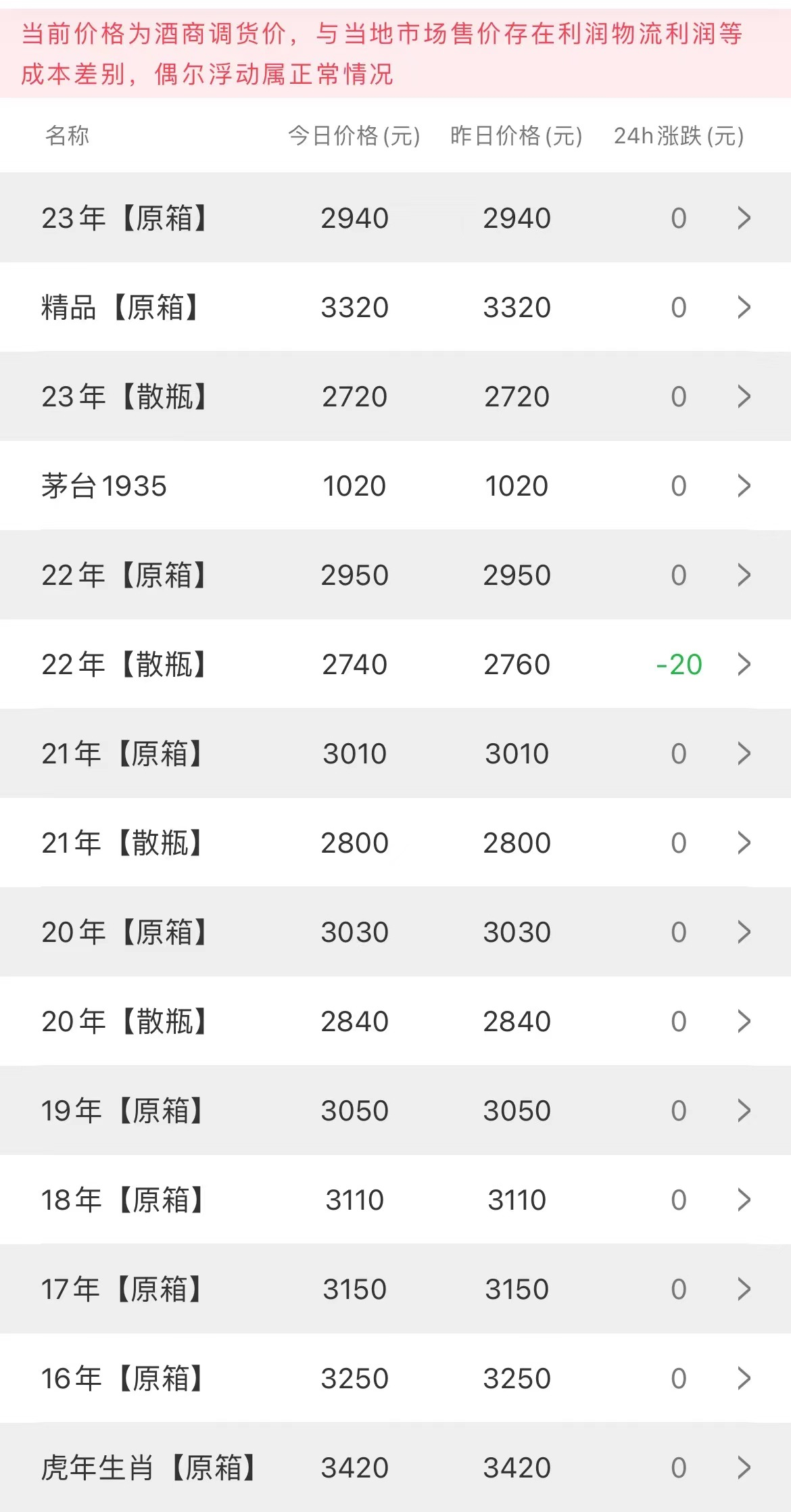 今日茅臺價格2023.8.9(圖2)
