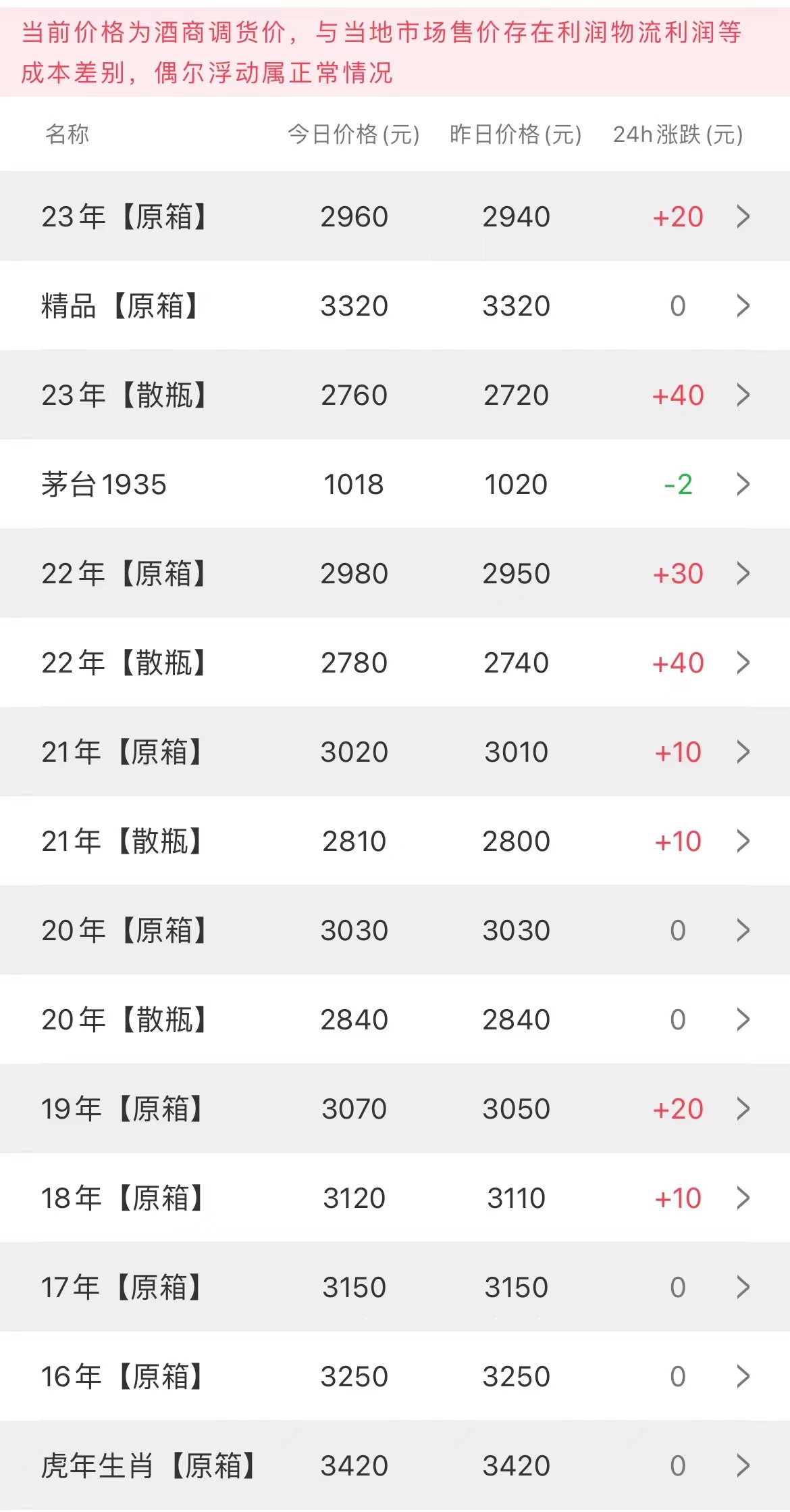 今日茅臺價格2023.8.11 普茅大漲(圖2) 今日茅臺價格2023.8.11 普茅大漲(圖2)