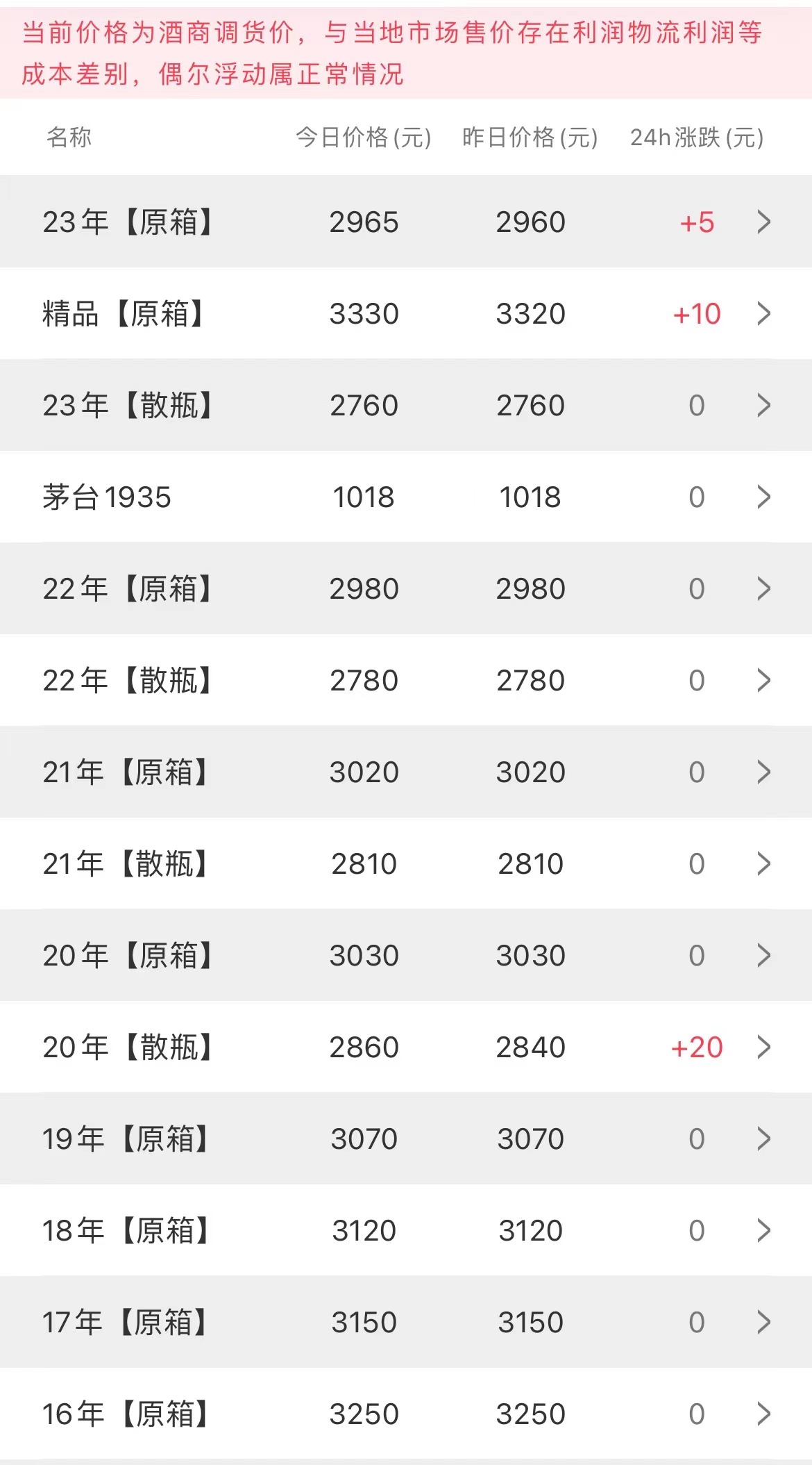 今日茅臺(tái)價(jià)格2023.8.12 中秋臨近：飛天茅臺(tái)市場(chǎng)價(jià)漲回3000元，旺季再迎漲價(jià)潮(圖3)