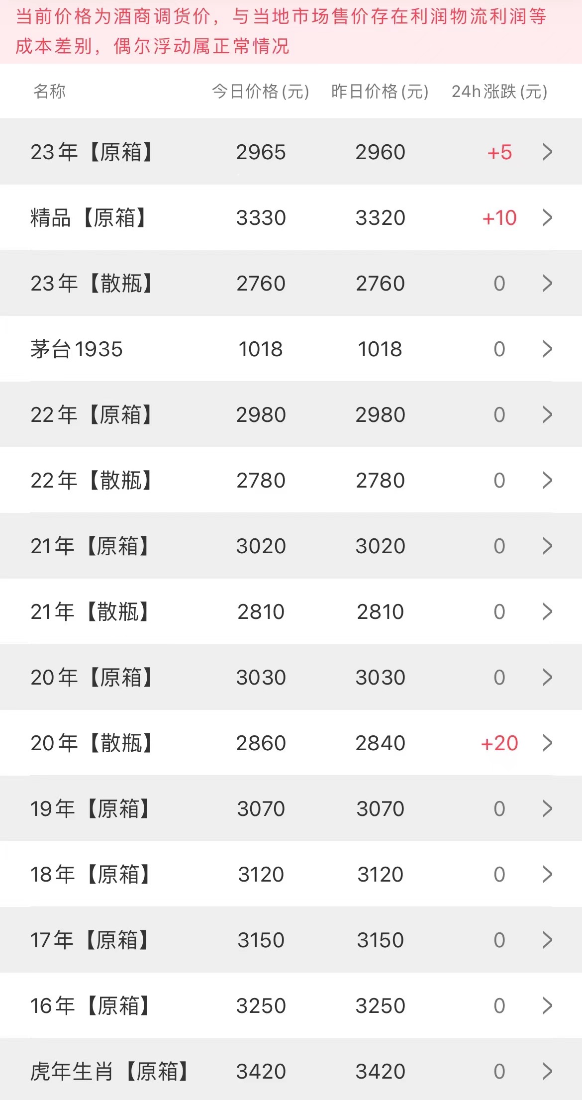 今日茅臺價格2023.8.13(圖2)