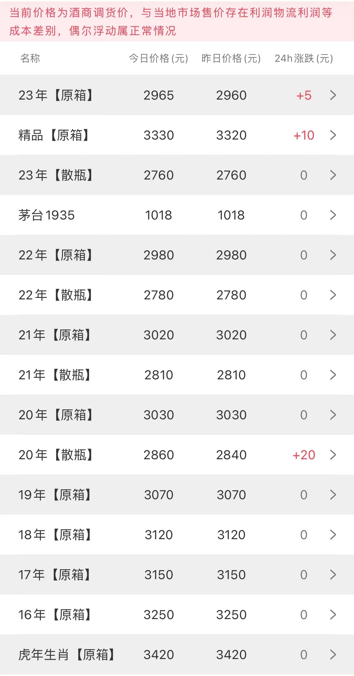 今日茅臺(tái)價(jià)格2023.8.14 飛天持續(xù)上漲(圖3)