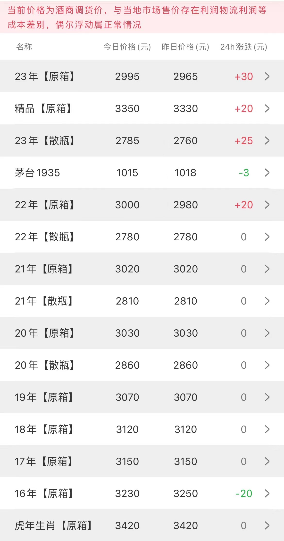 今日茅臺(tái)價(jià)格2023.8.16 飛天起飛 節(jié)氣下調(diào)(圖2)