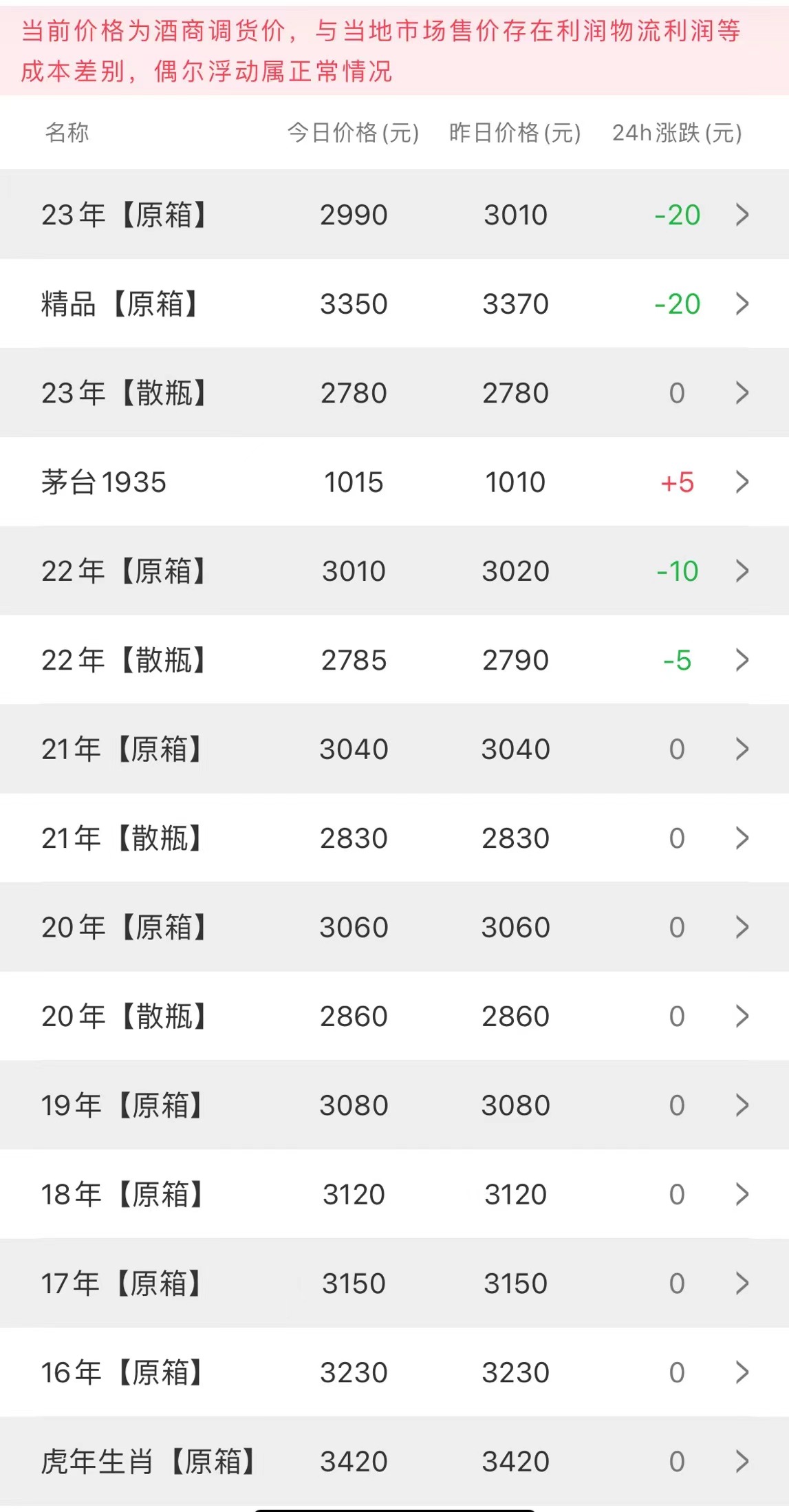 今日茅臺價格2023.8.20(圖2)