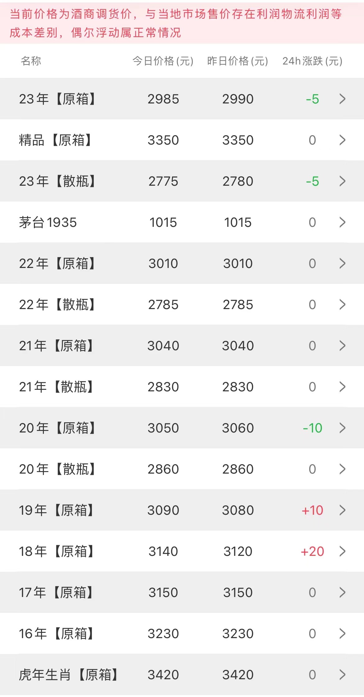 今日茅臺價格2023.8.21(圖2)