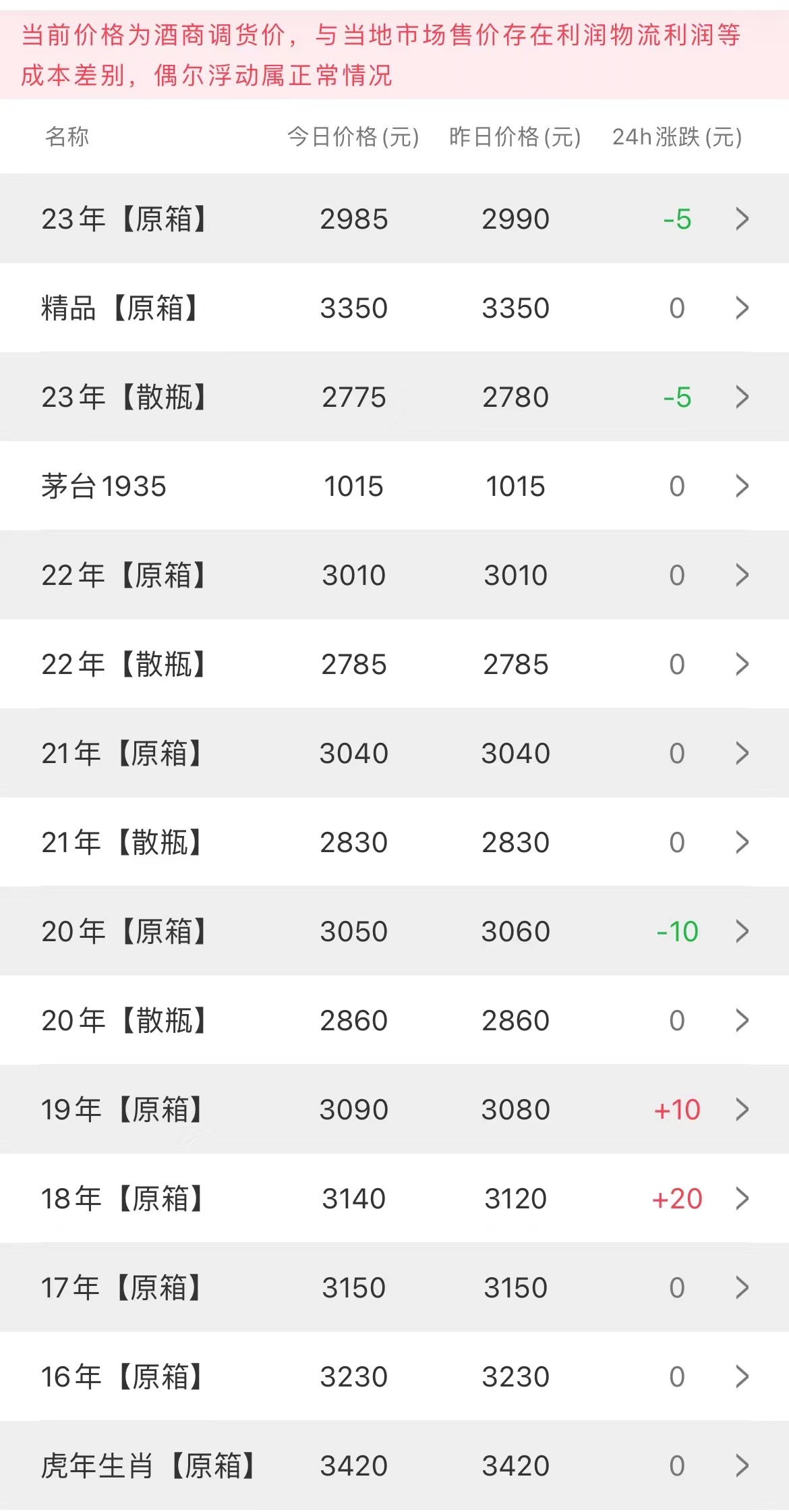 今日茅臺價(jià)格2023.8.22 夏至破節(jié)氣新低(圖2)