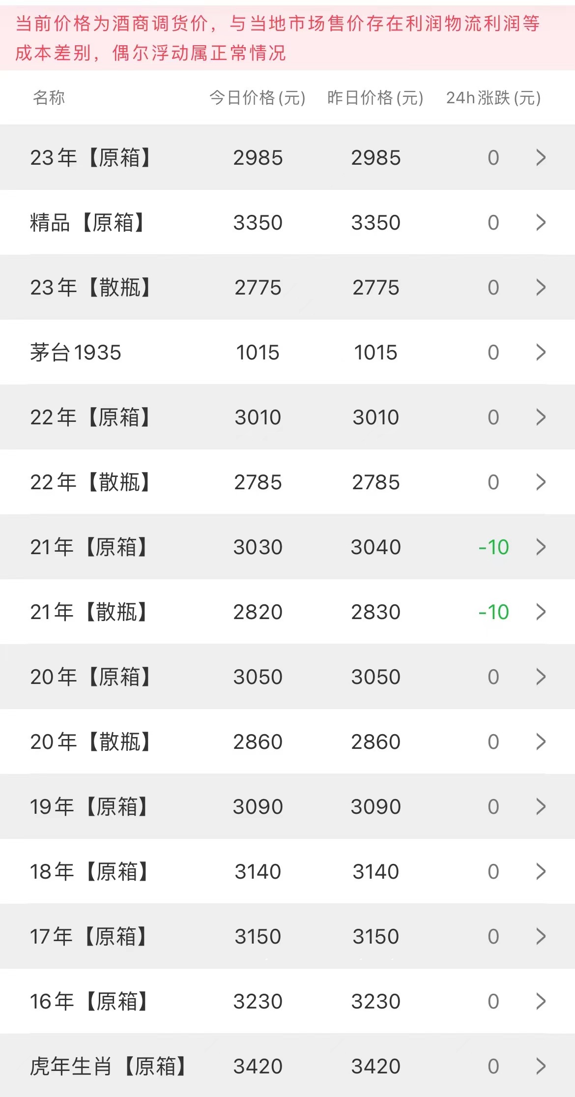 今日茅臺(tái)價(jià)格2023.8.23(圖2)