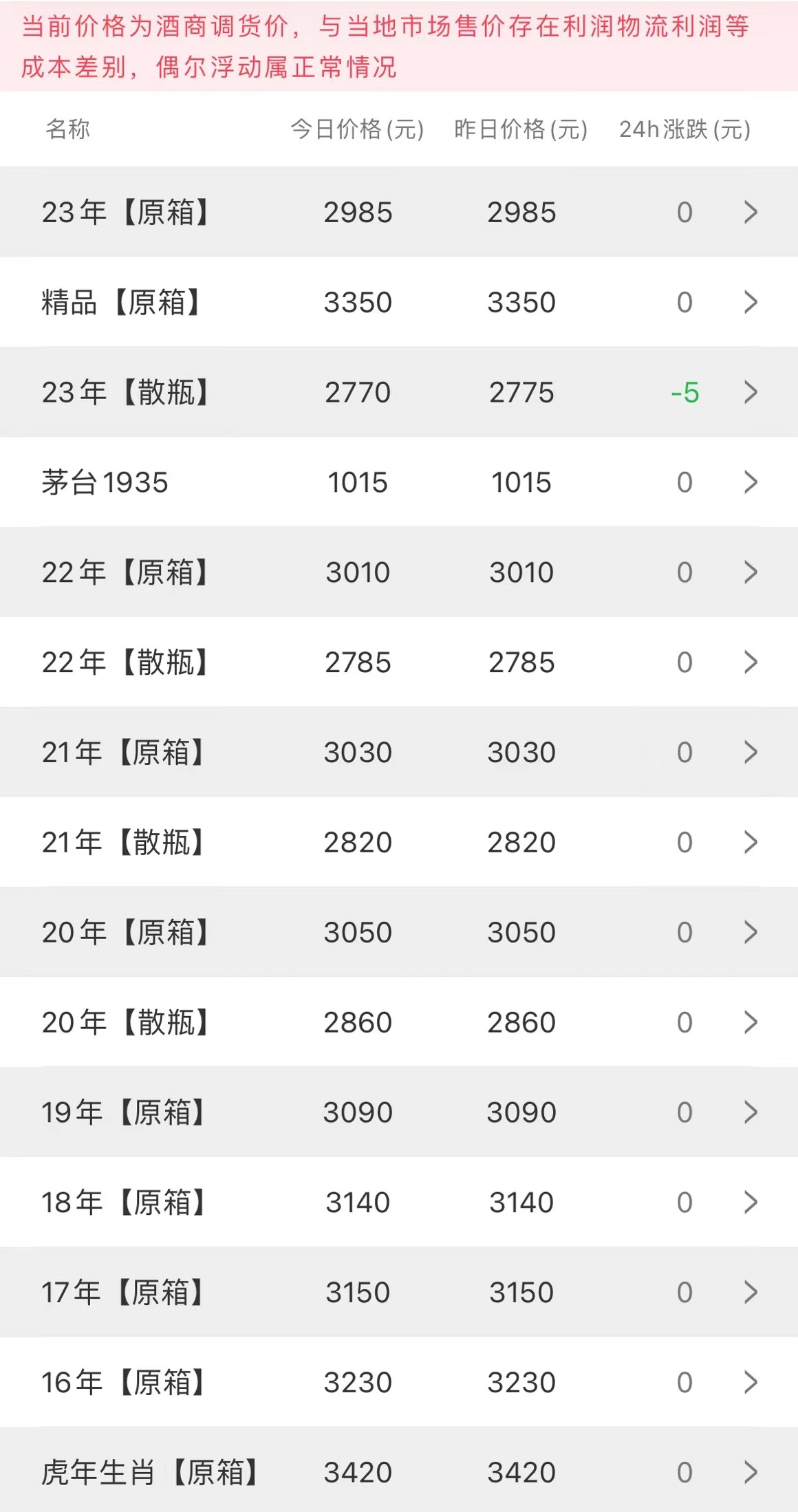 今日茅臺價格2023.8.24 節(jié)氣全線下跌，飛天原件上漲(圖2)