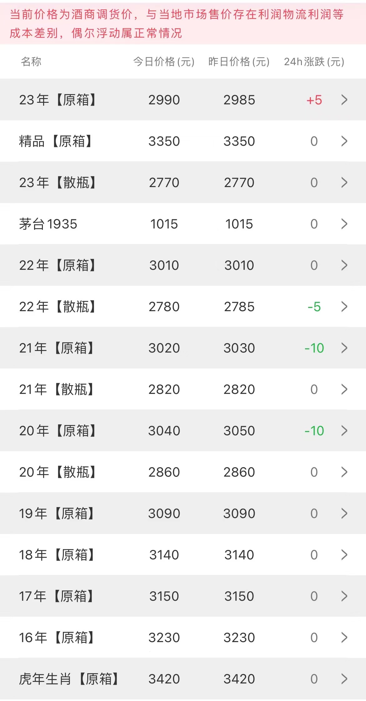 今日茅臺價格2023.8.25(圖3)