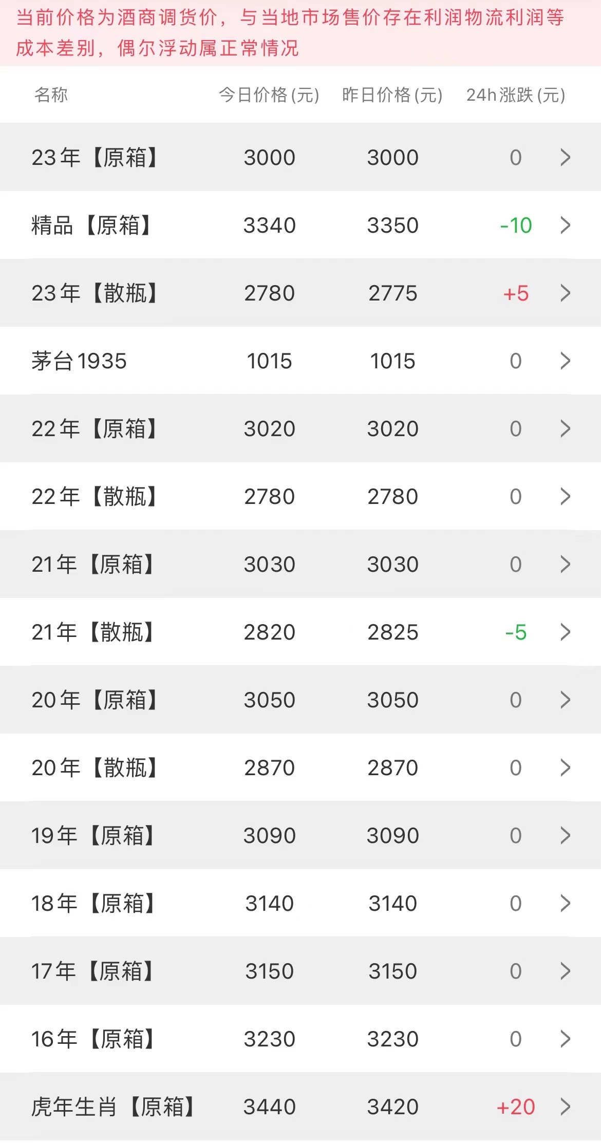 今日茅臺價格2023.9.5(圖2)