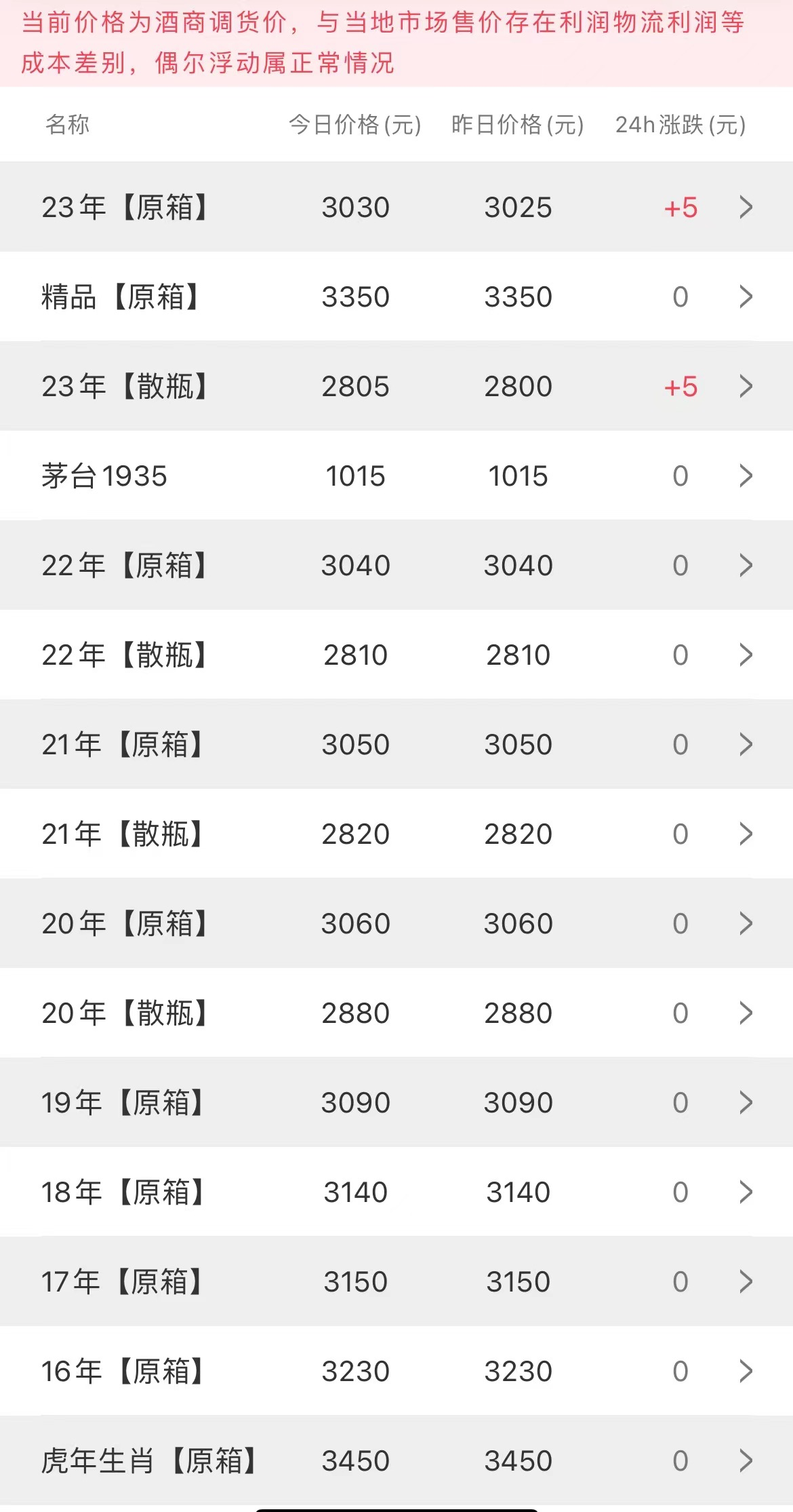  今日茅臺(tái)價(jià)格2023.9.12 新飛天微漲(圖3)