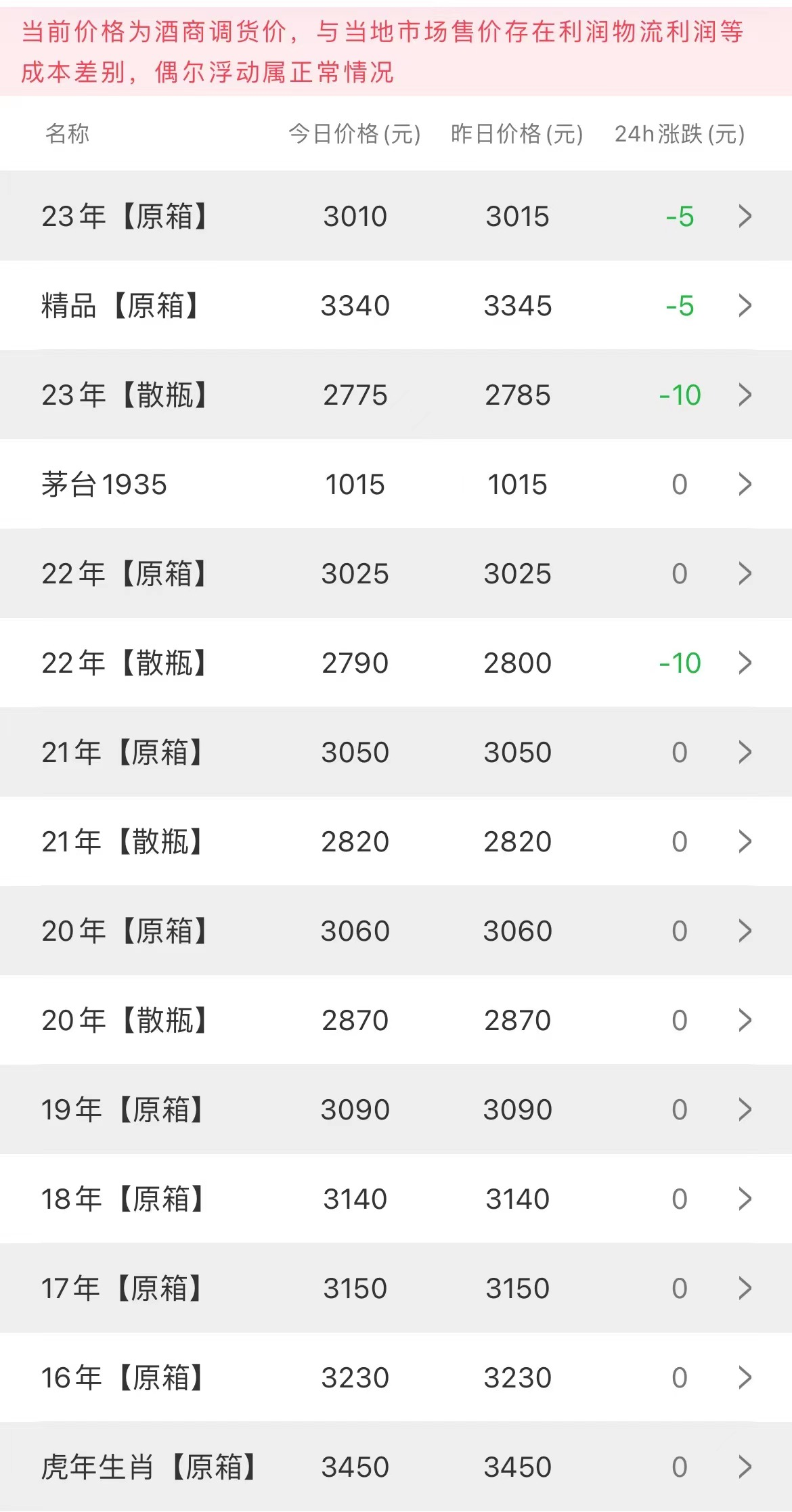 今日茅臺(tái)價(jià)格2023.9.18 散飛小跌(圖2)
