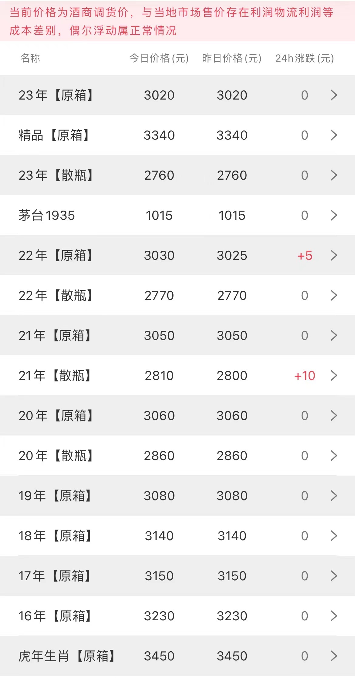 今日茅臺(tái)價(jià)格2023.9.23(圖3)