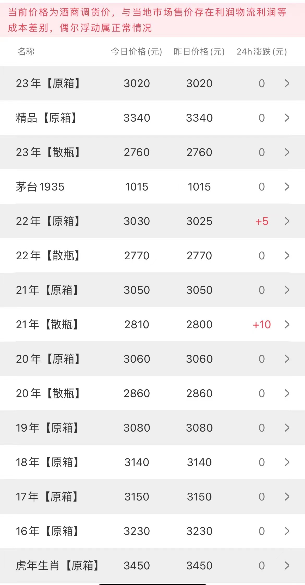 今日茅臺價格2023.9.25 兔茅漲(圖2)