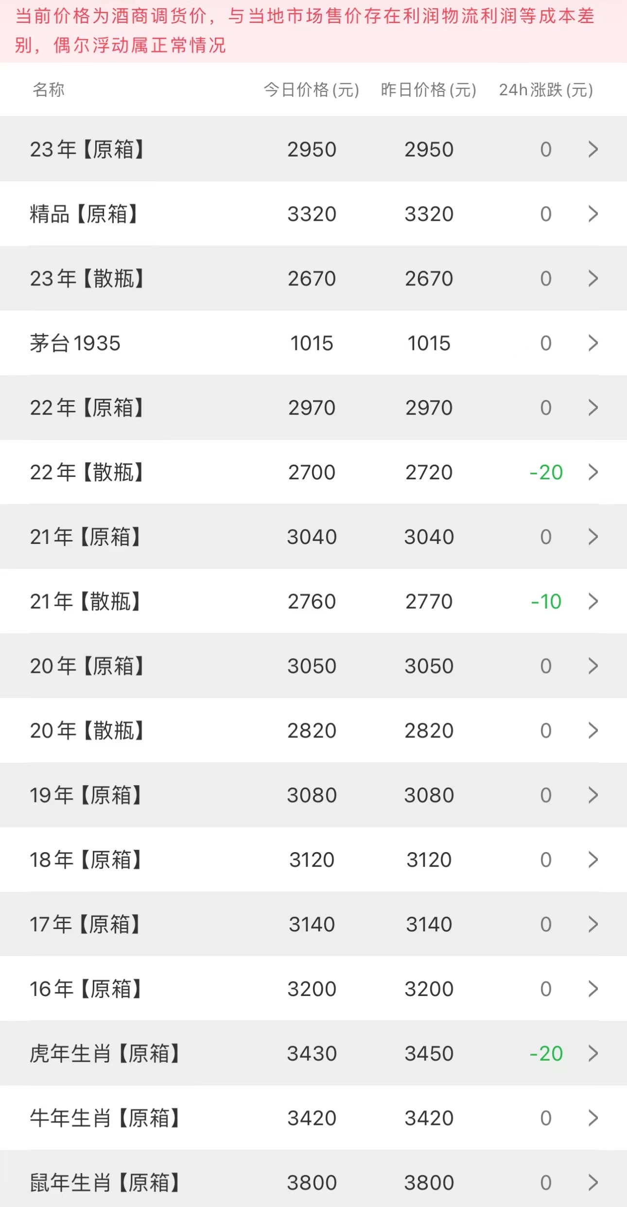 image.png 今日茅臺價格2023.10.9.20 三天連漲后飛天跌(圖2)