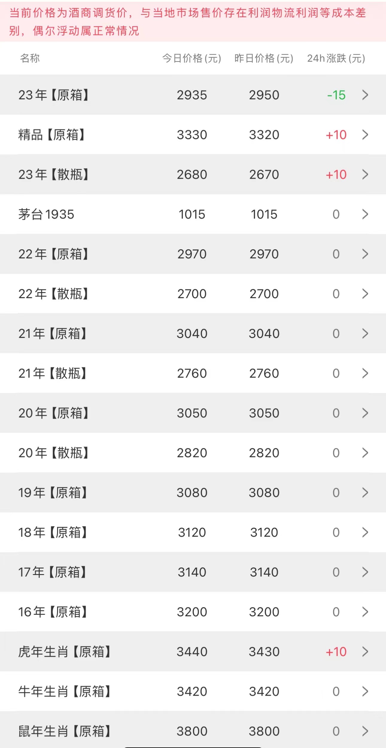 今日茅臺(tái)價(jià)格2023.10.9.23(圖2)