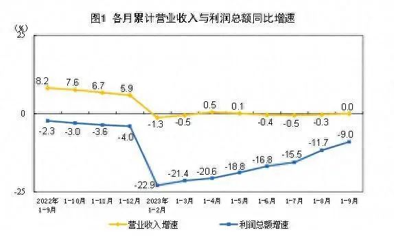國(guó)家統(tǒng)計(jì)局：9月末，規(guī)模以上工業(yè)企業(yè)應(yīng)收賬款23.75萬(wàn)億元，同比增長(zhǎng)9.7%(圖1)