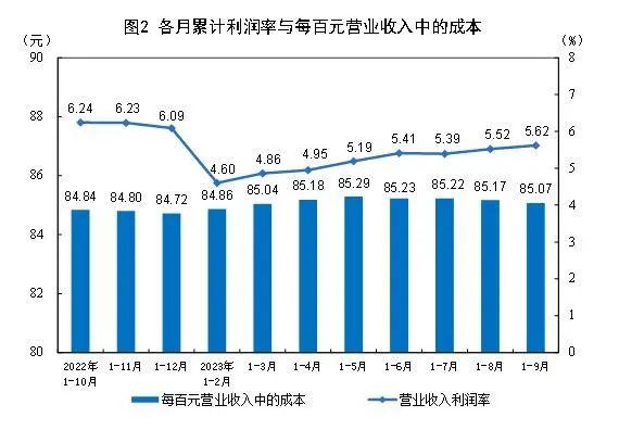 國(guó)家統(tǒng)計(jì)局：9月末，規(guī)模以上工業(yè)企業(yè)應(yīng)收賬款23.75萬(wàn)億元，同比增長(zhǎng)9.7%(圖2)