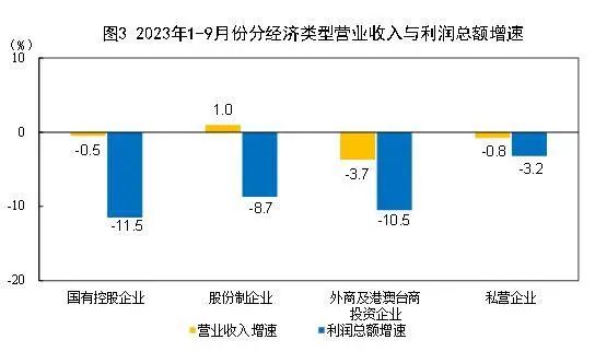 國(guó)家統(tǒng)計(jì)局：9月末，規(guī)模以上工業(yè)企業(yè)應(yīng)收賬款23.75萬(wàn)億元，同比增長(zhǎng)9.7%(圖3)