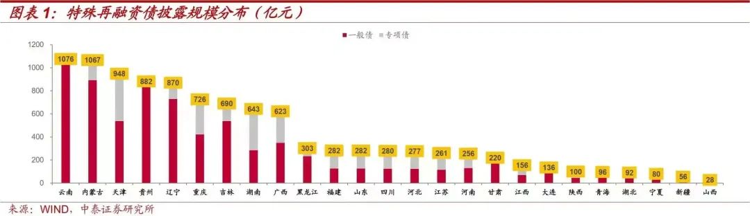 一萬億國(guó)債（特殊再融資債券），看看您所在的省市分配（發(fā)行）到多少？(圖2)