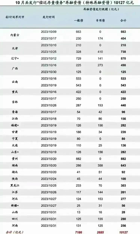 一萬億國(guó)債（特殊再融資債券），看看您所在的省市分配（發(fā)行）到多少？(圖3)