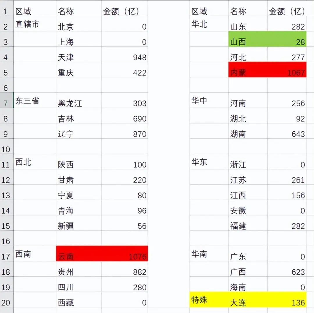 一萬億國(guó)債（特殊再融資債券），看看您所在的省市分配（發(fā)行）到多少？(圖4)