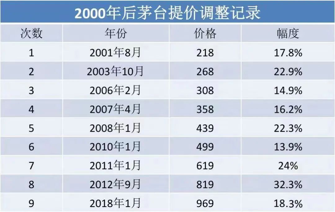 重磅！茅臺突然提價(jià)，出廠價(jià)都提了，市場指導(dǎo)價(jià)還會遠(yuǎn)嗎？(圖2)