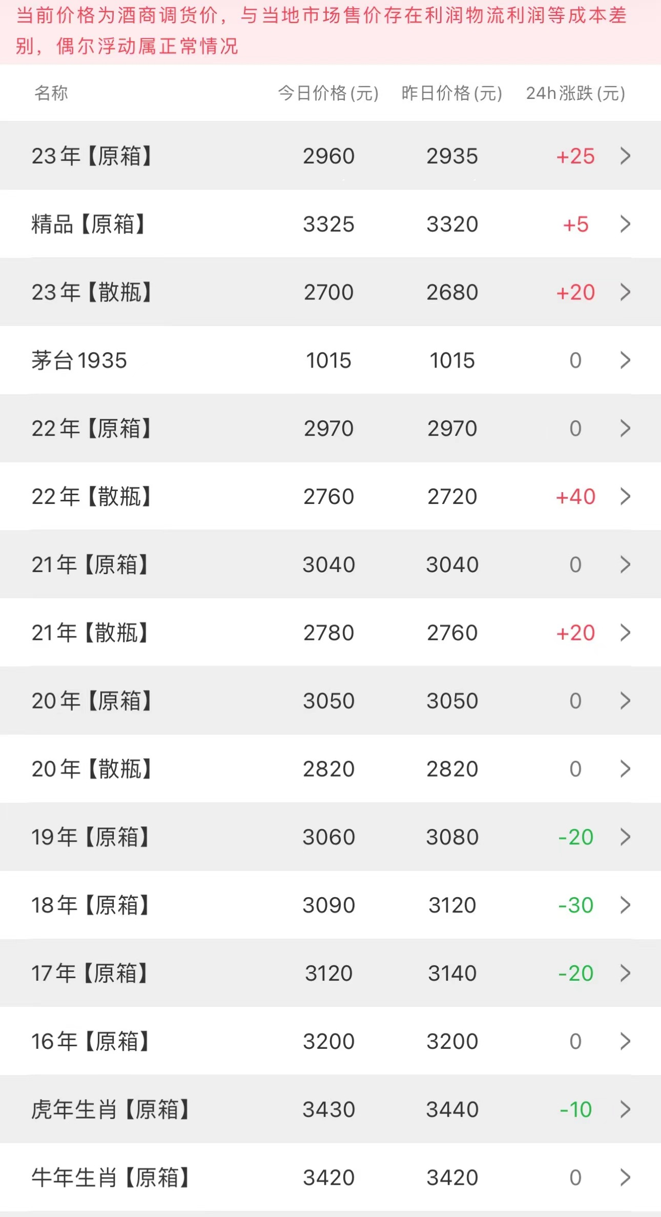 今日茅臺價格2023.11.6(圖2)