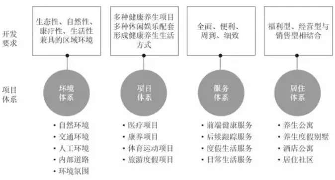 什么是康養(yǎng)：“康”是方向 “養(yǎng)”是過程(圖4)