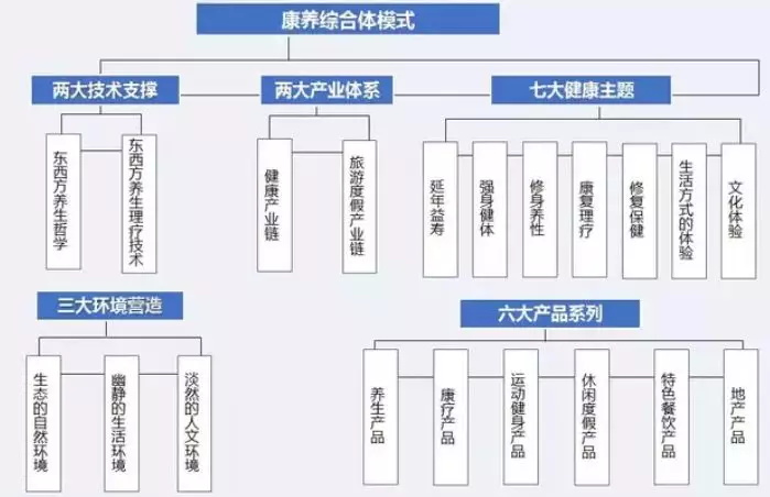 什么是康養(yǎng)：“康”是方向 “養(yǎng)”是過程(圖7)