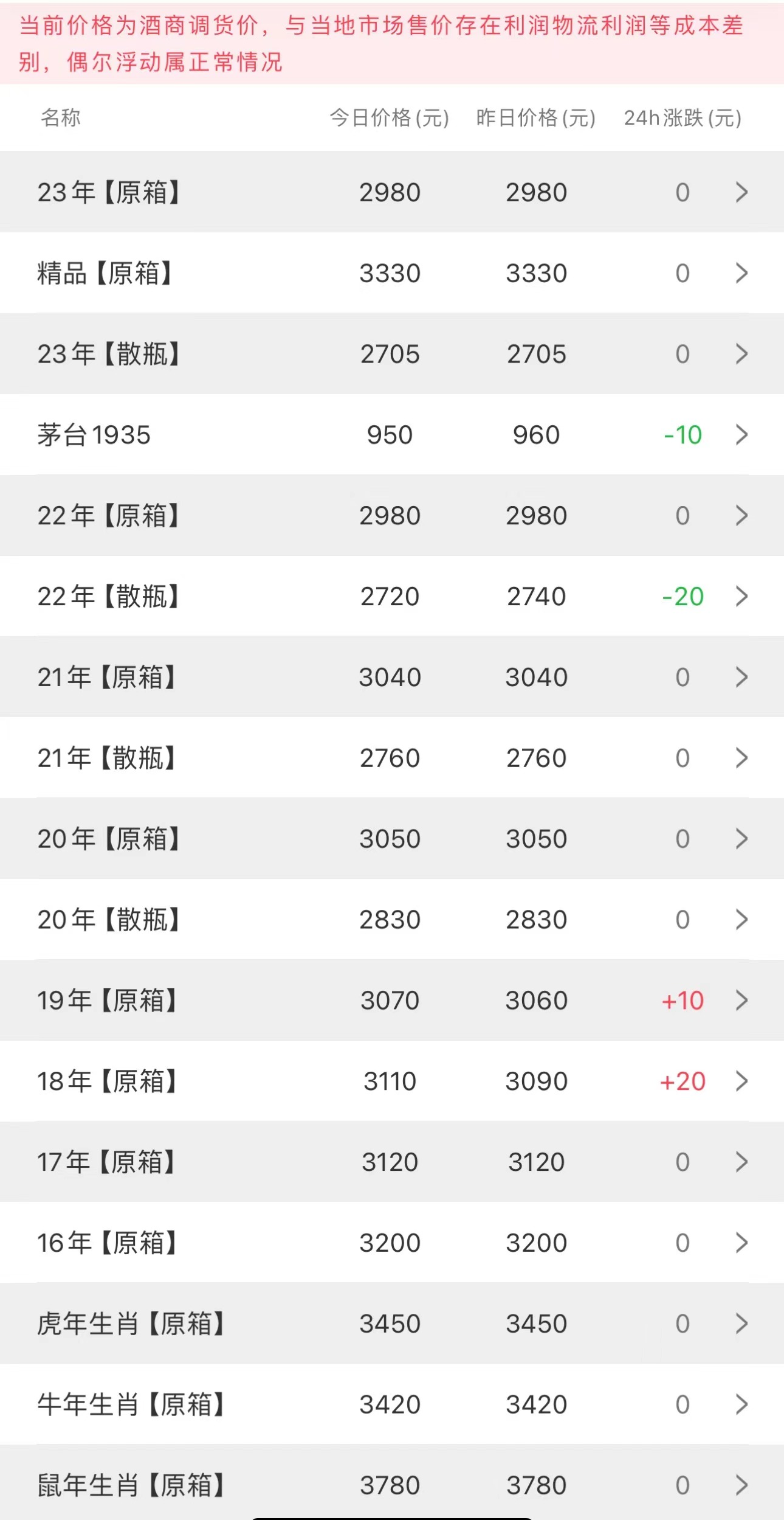 image.png 今日茅臺(tái)價(jià)格2023.11.13 原箱漲(圖2)