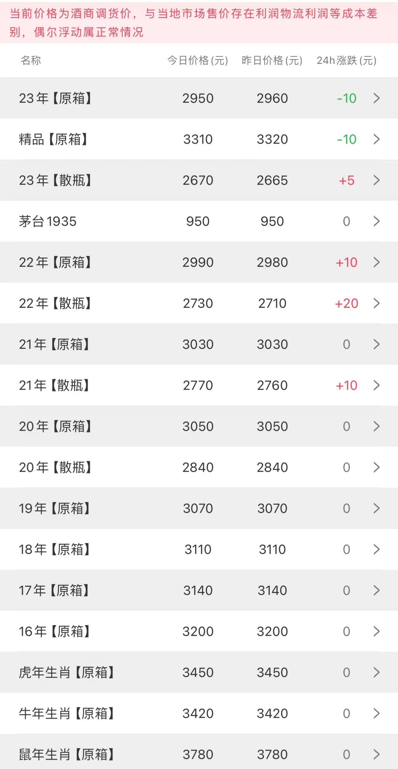 image.png 今日茅臺價格2023.11.27 節(jié)氣酒下調 茅臺其他產品線全線上漲(圖2)