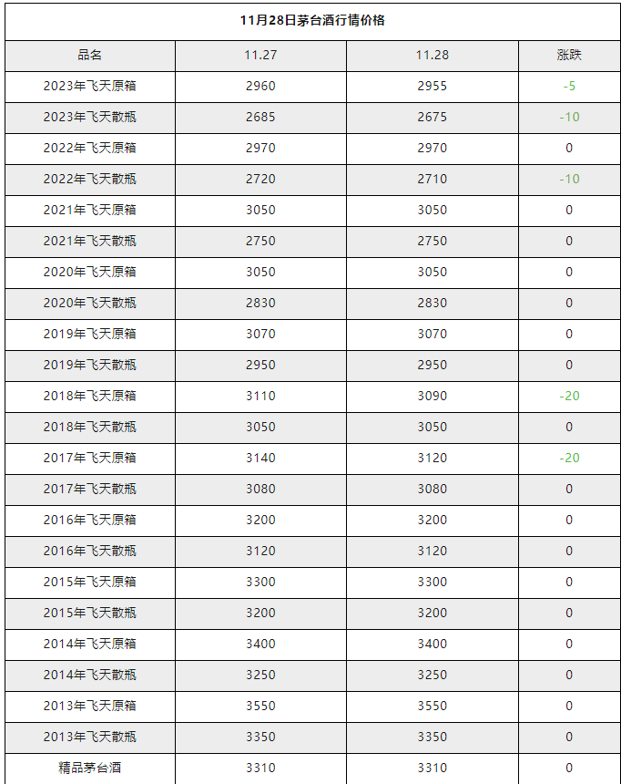 今日茅臺(tái)價(jià)格2023.11.27 飛天下調(diào) (圖2) 今日茅臺(tái)價(jià)格2023.11.27 飛天下調(diào) (圖2)