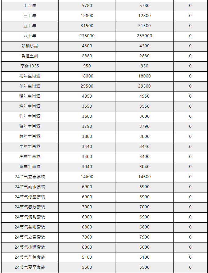 今日茅臺(tái)價(jià)格2023.11.27 飛天下調(diào) (圖3) 今日茅臺(tái)價(jià)格2023.11.27 飛天下調(diào) (圖3)