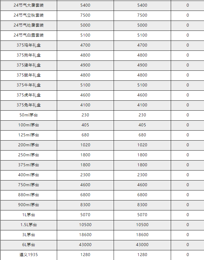 今日茅臺(tái)價(jià)格2023.11.27 飛天下調(diào) (圖4) 今日茅臺(tái)價(jià)格2023.11.27 飛天下調(diào) (圖4)