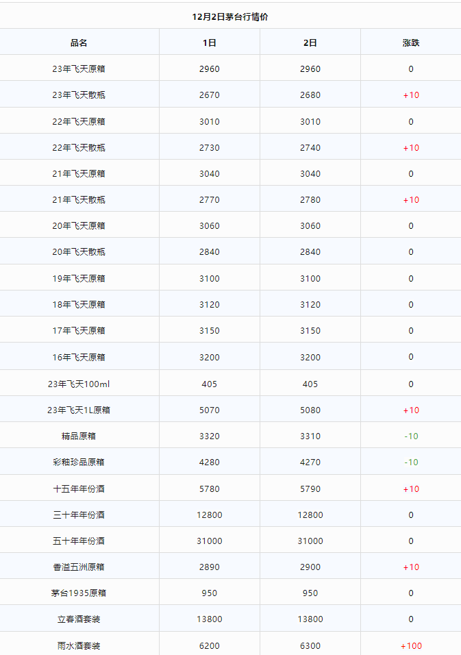 今日茅臺(tái)價(jià)格2023.12.2 飛天上漲(圖2) 今日茅臺(tái)價(jià)格2023.12.2 飛天上漲(圖2)