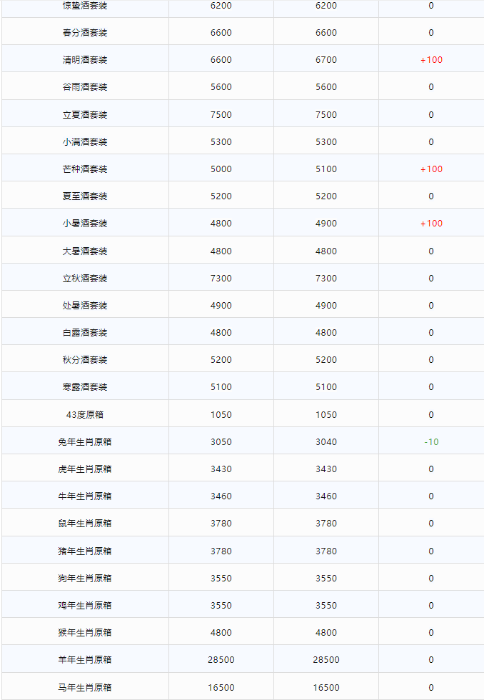 今日茅臺(tái)價(jià)格2023.12.2 飛天上漲(圖3) 今日茅臺(tái)價(jià)格2023.12.2 飛天上漲(圖3)
